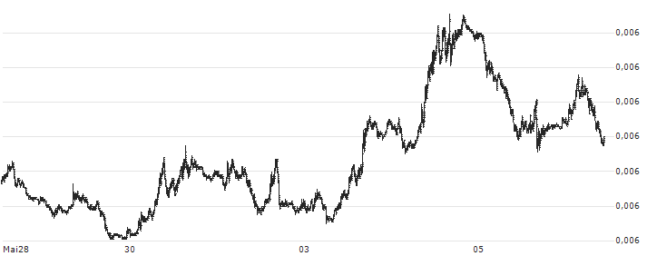 Japanese Yen / US Dollar (JPY/USD) : Kurs und Volumen (5 Tage)