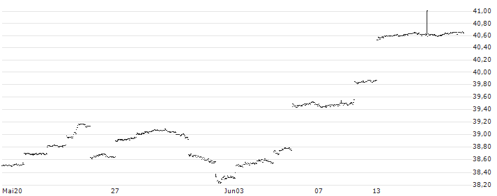 BetaShares NASDAQ 100 ETF - Currency Hedged - AUD(HNDQ) : Kurs und Volumen (5 Tage)