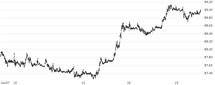 Swiss Franc / UK Pence Sterling **** (CHF/GBp) : Kurs und Volumen (5 Tage)