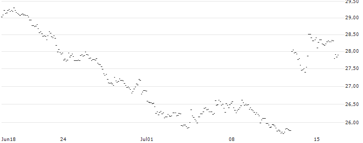 TURBO OPTIONSSCHEIN SHORT - USD/JPY : Kurs und Volumen (5 Tage)