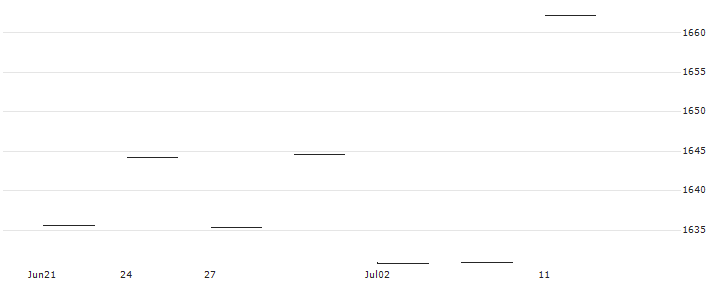 UBS ETF (LU) MSCI EMU UCITS ETF (hedged to GBP) A-acc - GBP(UB0E) : Kurs und Volumen (5 Tage)