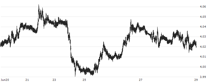 US Dollar / Polish Zloty New (USD/PLN) : Kurs und Volumen (5 Tage)