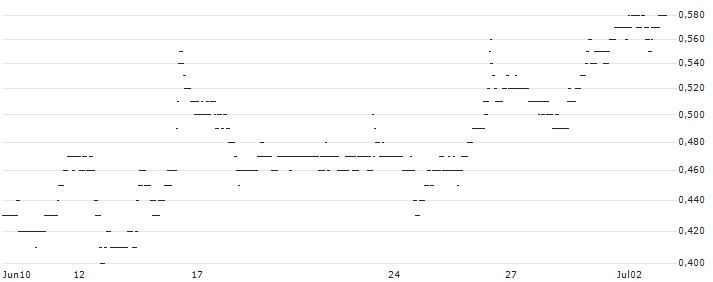 BNP/PUT/DELTA AIR LINES/50/0.1/17.01.25 : Kurs und Volumen (5 Tage)
