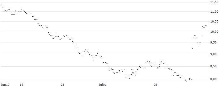 TURBO UNLIMITED SHORT- OPTIONSSCHEIN OHNE STOPP-LOSS-LEVEL - USD/JPY : Kurs und Volumen (5 Tage)