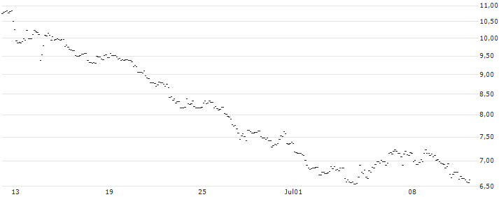 TURBO UNLIMITED SHORT- OPTIONSSCHEIN OHNE STOPP-LOSS-LEVEL - USD/JPY : Kurs und Volumen (5 Tage)