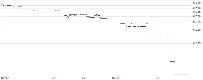 BNP/PUT/USD/JPY/134/100/20.09.24 : Kurs und Volumen (5 Tage)