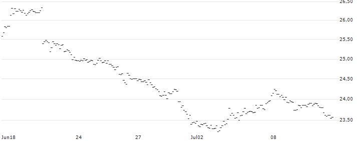 MINI FUTURE SHORT - USD/CHF : Kurs und Volumen (5 Tage)