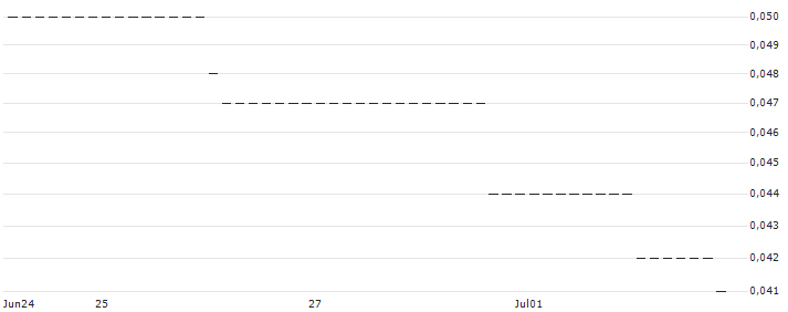 HSBC/PUT/NASDAQ 100/8000/0.01/18.12.24 : Kurs und Volumen (5 Tage)
