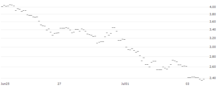 MINI-FUTURE SHORT - USD/JPY : Kurs und Volumen (5 Tage)