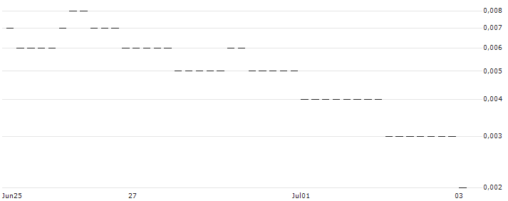 JP MORGAN/PUT/USD/JPY/130/100/20.09.24 : Kurs und Volumen (5 Tage)