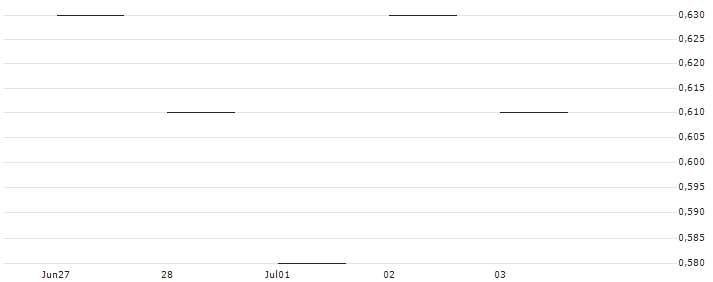 JP MORGAN/PUT/NASDAQ/60/0.1/16.01.26 : Kurs und Volumen (5 Tage)
