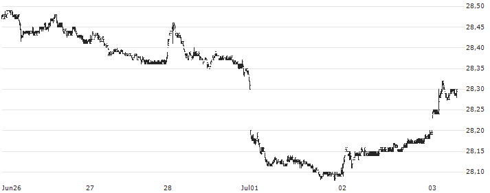 VanEck Fallen Angel High Yield Bond ETF - USD(ANGL) : Kurs und Volumen (5 Tage)