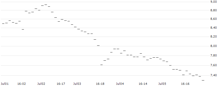 BNP/PUT/GBP/USD/1.36/100/20.12.24 : Kurs und Volumen (5 Tage)
