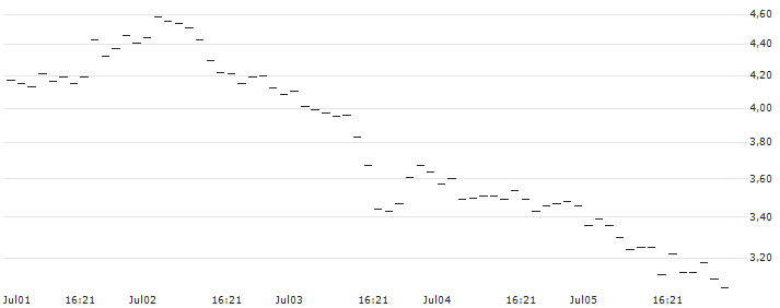 BNP/PUT/GBP/USD/1.31/100/20.09.24 : Kurs und Volumen (5 Tage)