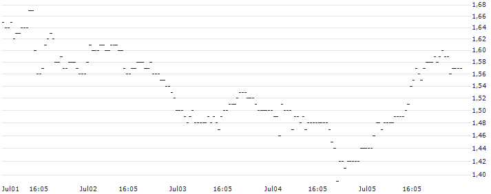 BNP/PUT/JPMORGAN CHASE/200/0.1/19.12.25 : Kurs und Volumen (5 Tage)