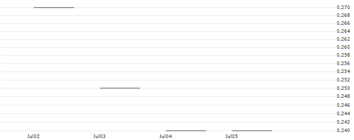 JP MORGAN/PUT/NASDAQ/55/0.1/20.06.25 : Kurs und Volumen (5 Tage)