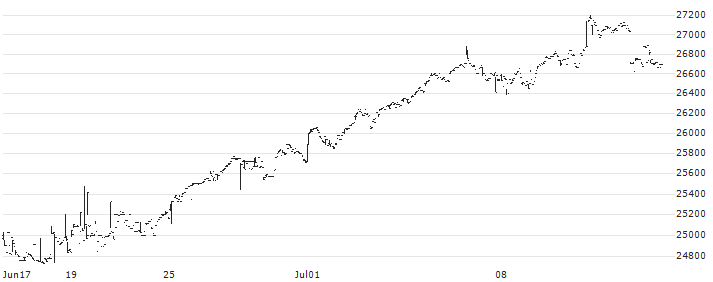 Nomura NEXT FUNDS JPX-Nikkei Index 400 ETF - JPY(1591) : Kurs und Volumen (5 Tage)