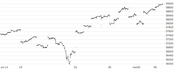 Nomura NEXT FUNDS Dow Jones Industrial Average ETF - JPY(1546) : Kurs und Volumen (5 Tage)