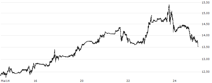 Dow Jones Commodity Index Natural Gas TR(DJCINGT) : Kurs und Volumen (5 Tage)