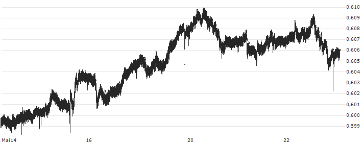 Australian Dollar / Swiss Franc (AUD/CHF) : Kurs und Volumen (5 Tage)