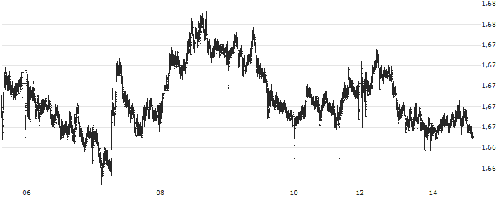 Swiss Franc / Australian Dollar (CHF/AUD) : Kurs und Volumen (5 Tage)