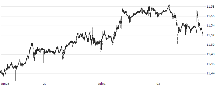 Hongkong-Dollar / Swiss Franc (HKD/CHF) : Kurs und Volumen (5 Tage)