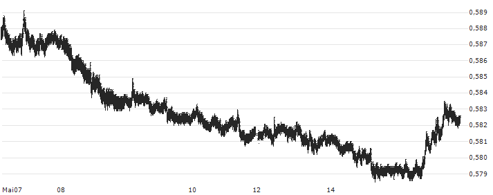Japanese Yen / Swiss Franc (JPY/CHF) : Kurs und Volumen (5 Tage)