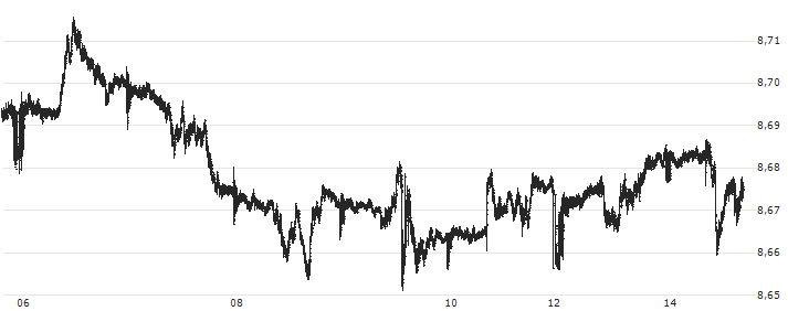 British Pound / Danish Krone (GBP/DKK) : Kurs und Volumen (5 Tage)