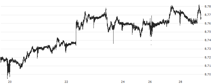 British Pound / Danish Krone (GBP/DKK) : Kurs und Volumen (5 Tage)