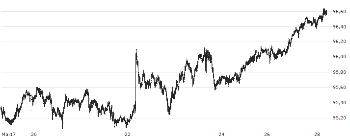 New Zealand Dollar / Japanese Yen (NZD/JPY) : Kurs und Volumen (5 Tage)
