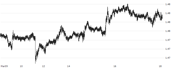 Euro / Canadian Dollar (EUR/CAD) : Kurs und Volumen (5 Tage)