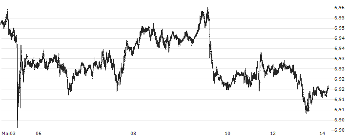 US Dollar / Danish Krone (USD/DKK) : Kurs und Volumen (5 Tage)
