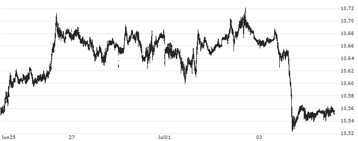 US Dollar / Norwegian Kroner (USD/NOK) : Kurs und Volumen (5 Tage)