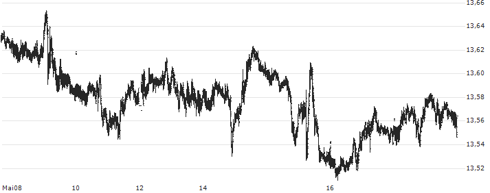 British Pound / Norwegian Kroner (GBP/NOK) : Kurs und Volumen (5 Tage)