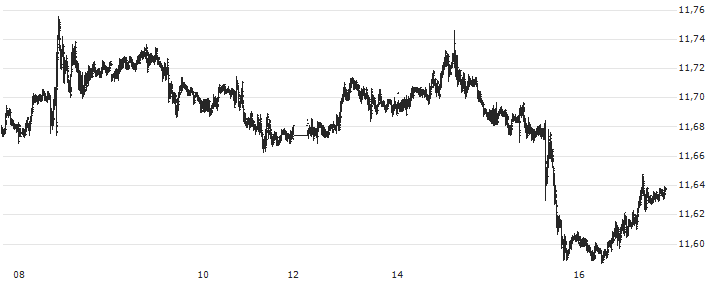 Euro / Swedish Krona (EUR/SEK) : Kurs und Volumen (5 Tage)
