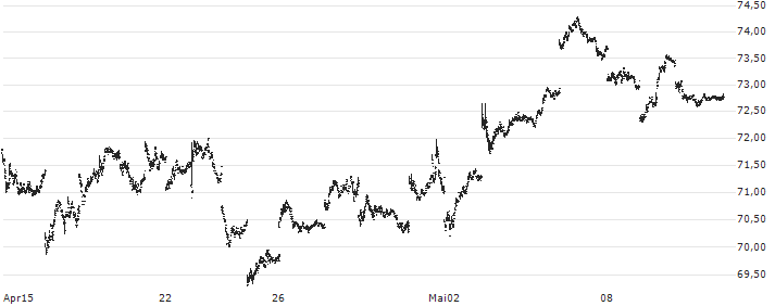 PIMCO 25+ Year Zero Coupon U.S. Treasury Index ETF - USD(ZROZ) : Kurs und Volumen (5 Tage)