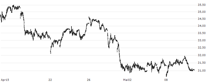 ProShares Ultra Bloomberg Crude Oil ETF - USD(UCO) : Kurs und Volumen (5 Tage)