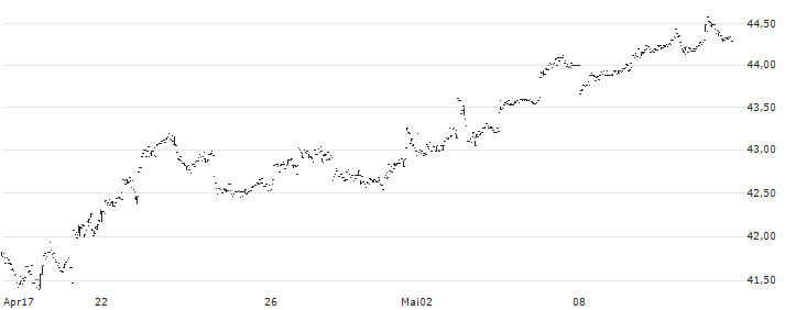 Invesco S&P SmallCap Low Volatility ETF - USD(XSLV) : Kurs und Volumen (5 Tage)