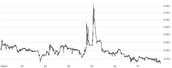 Bitcoin Gold (BTG/BTC)(BTGBTC) : Kurs und Volumen (5 Tage)