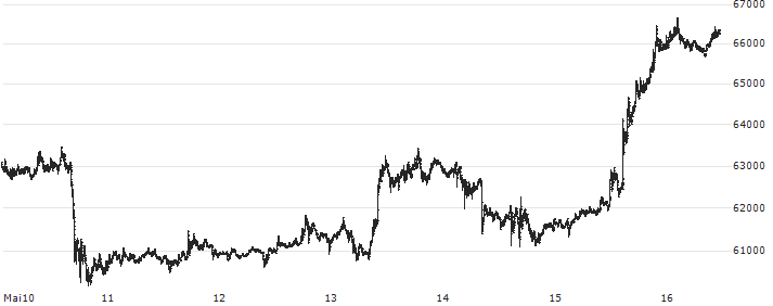 Bitcoin (BTC/USD)(BTCUSD) : Kurs und Volumen (5 Tage)