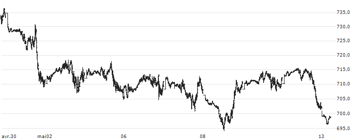 S&P GSCI Brent Crude Index : Kurs und Volumen (5 Tage)