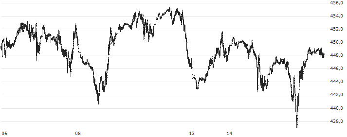 S&P GSCI All Crude Index : Kurs und Volumen (5 Tage)