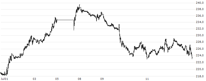 S&P GSCI Soybean Oil Index : Kurs und Volumen (5 Tage)