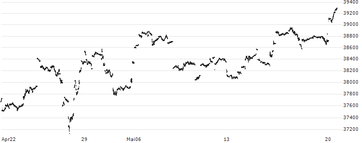 Citigroup-Indication Nikkei 225 : Kurs und Volumen (5 Tage)