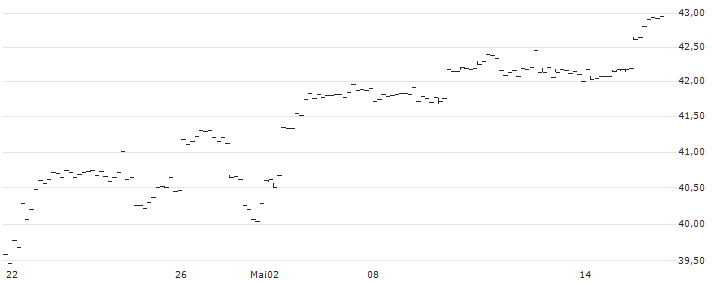 Pacer US Cash Cows Growth ETF - USD(BUL) : Kurs und Volumen (5 Tage)