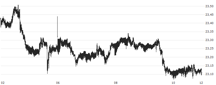 US Dollar / Czech Koruna (USD/CZK) : Kurs und Volumen (5 Tage)