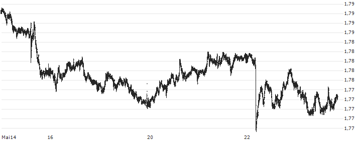 Euro / New Zealand Dollar (EUR/NZD) : Kurs und Volumen (5 Tage)