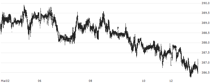Euro / Hungarian Forint (EUR/HUF) : Kurs und Volumen (5 Tage)