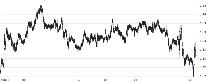 Euro / Australian Dollar (EUR/AUD) : Kurs und Volumen (5 Tage)